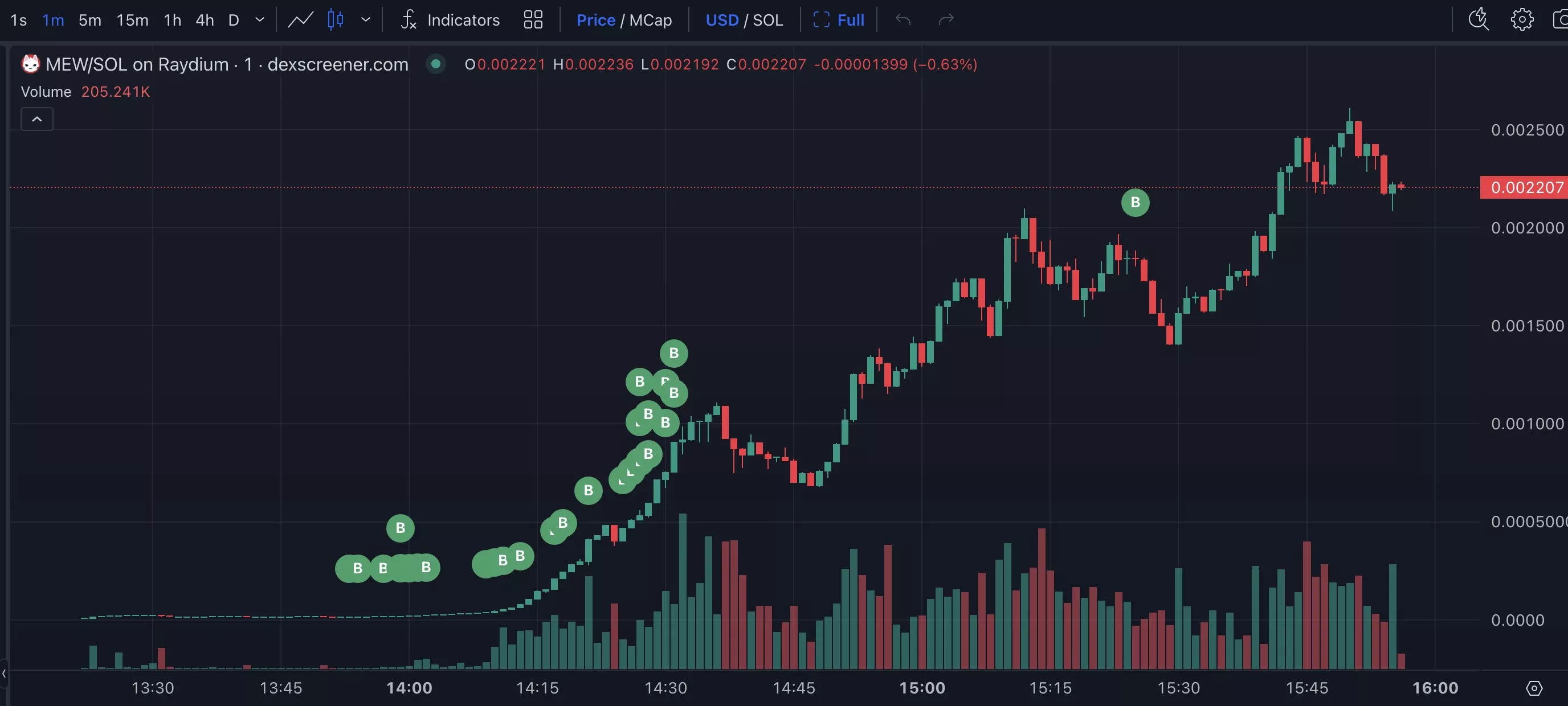 고래 MEW 코인 매수 타점 / 룩온체인(Lookonchain)