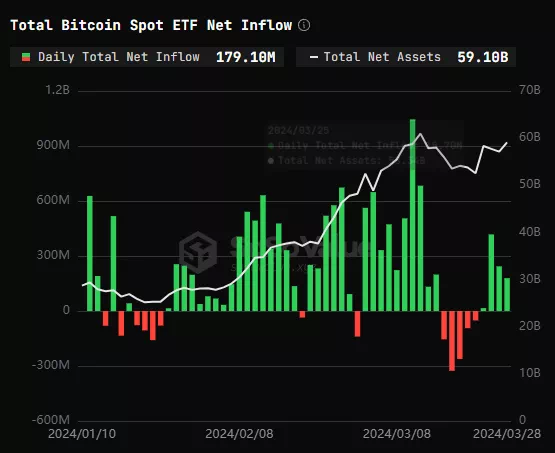 미국 비트코인 현물 상장지수펀드(ETF)는 현지시간으로 28일 총 순유입 금액은 1억 7900만 달러(약 2,381억 원)였다.