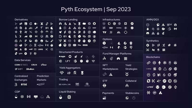 Pyth 가격 피드 사용자 (23년 9월) 출처: 피스