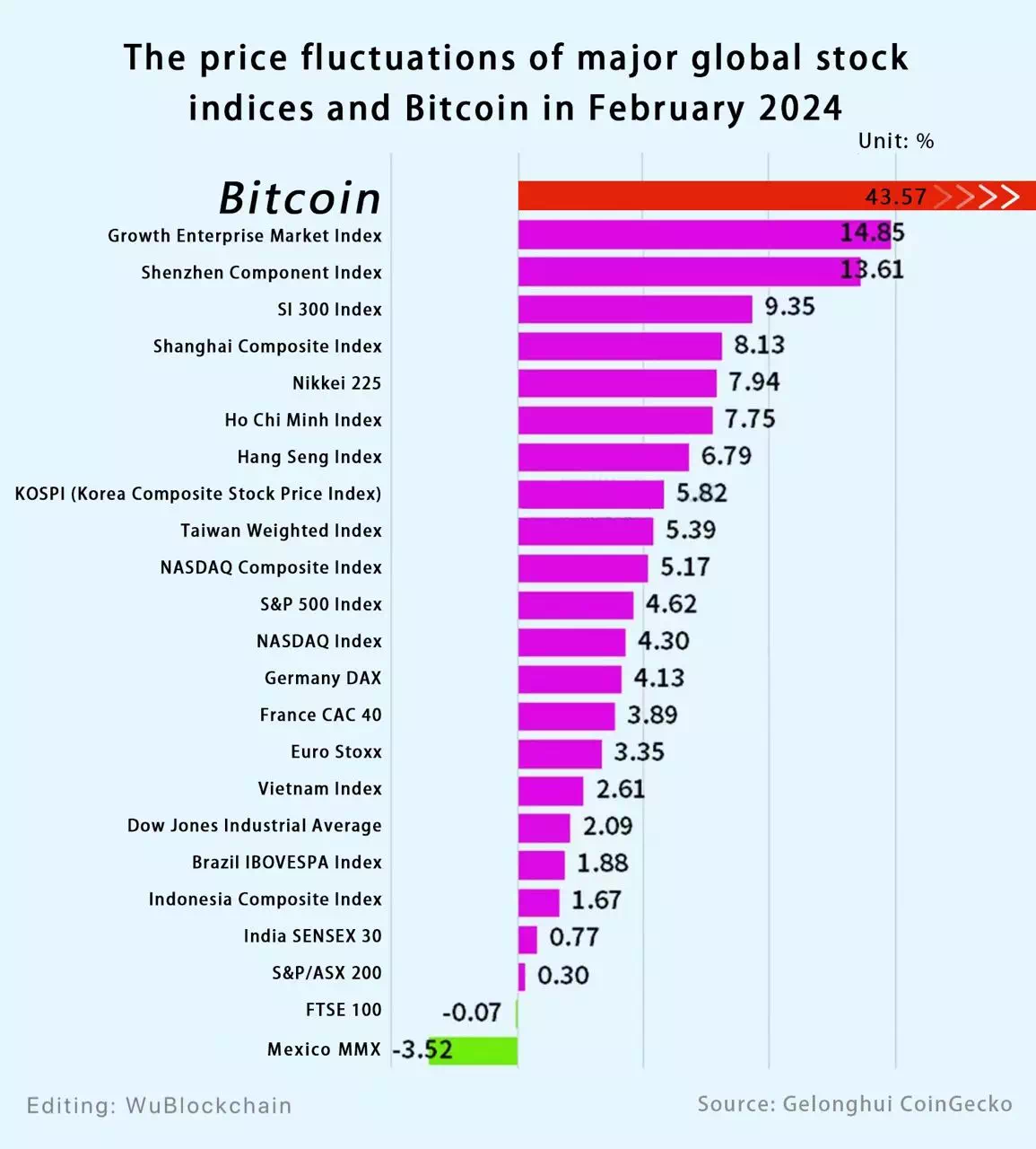 2024년 2월 비트코인 및 글로벌 주요 주가지수 상승률 / 우블록체인