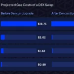 이더리움 덴쿤 업그레이 이후 예상되는 레이어2 가스수수료 / 인투더블록