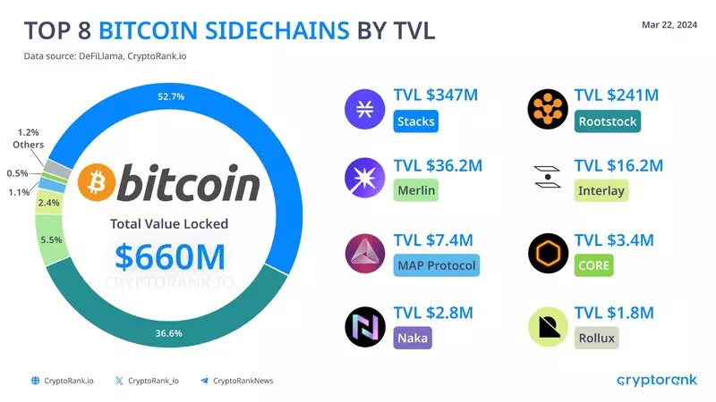 비트코인 사이드체인 TVL TOP 8 / 크립토랭크