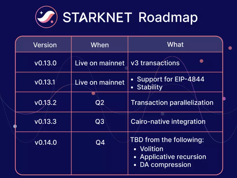 스타크넷(Starknet) 2024년 로드맵