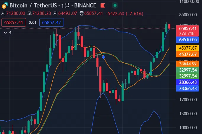 BTC / USDT 월봉 차트, 트레이딩뷰