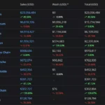 비트코인 체인 NFT, 거래량 55% 급증 체인별 1위 기록