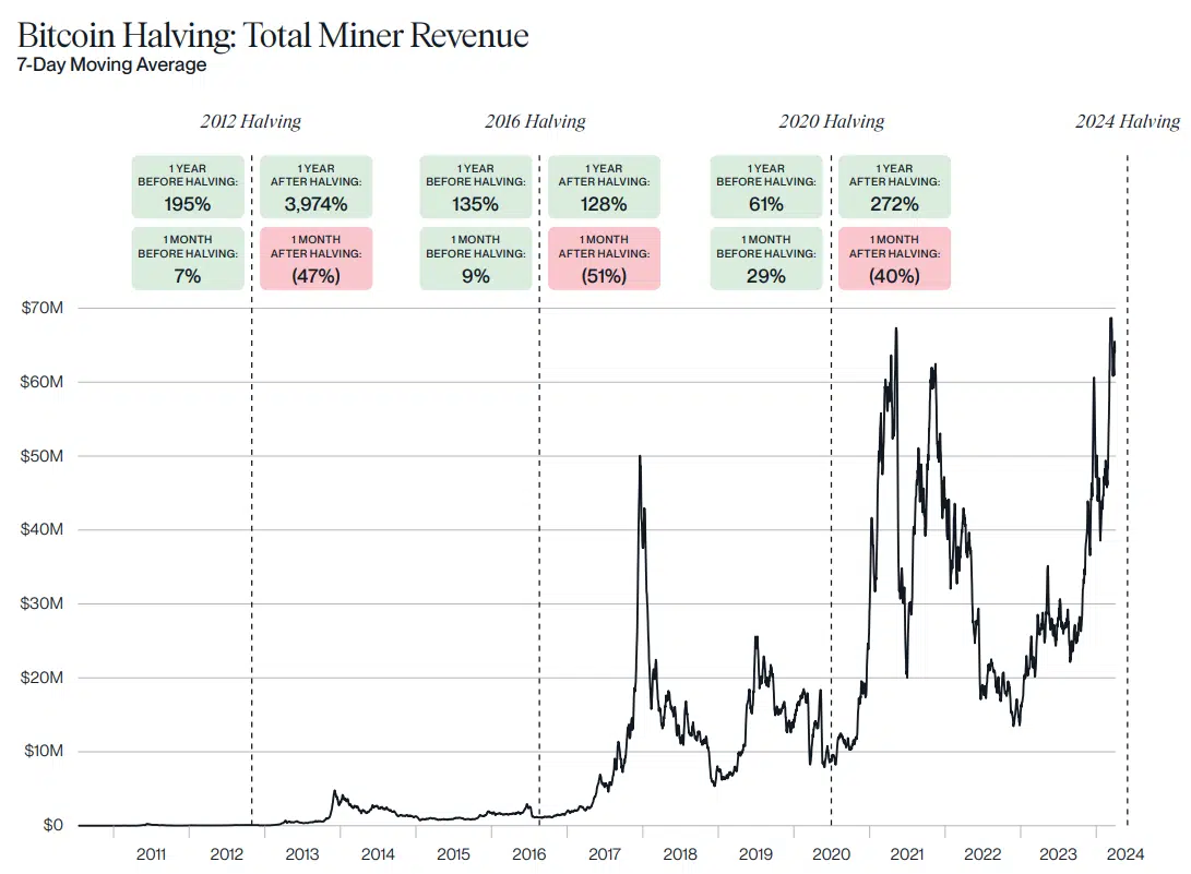 비트코인 반감기: 총 채굴자 수익 / 출처: 비트와이즈
