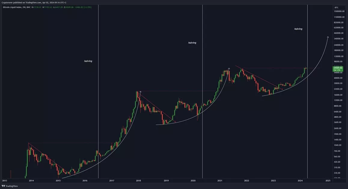 BTC/USD 2주봉, 출처：@rovercrc