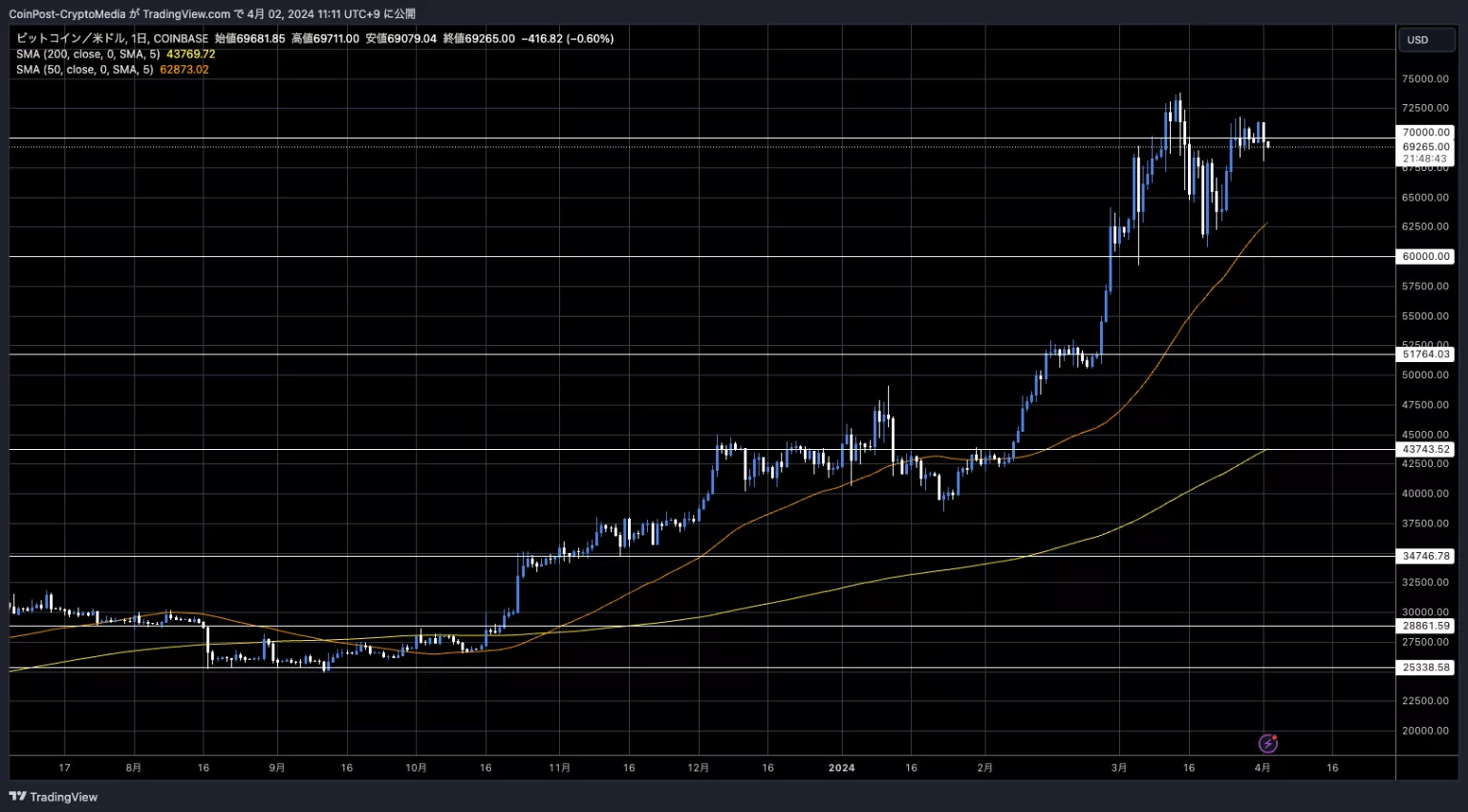 BTC/USD