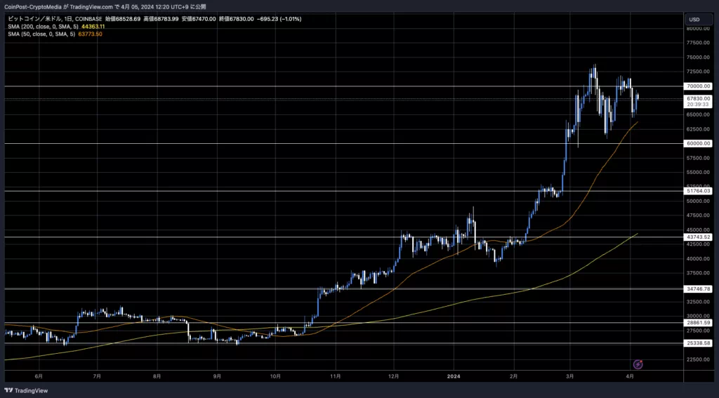 BTC/USD