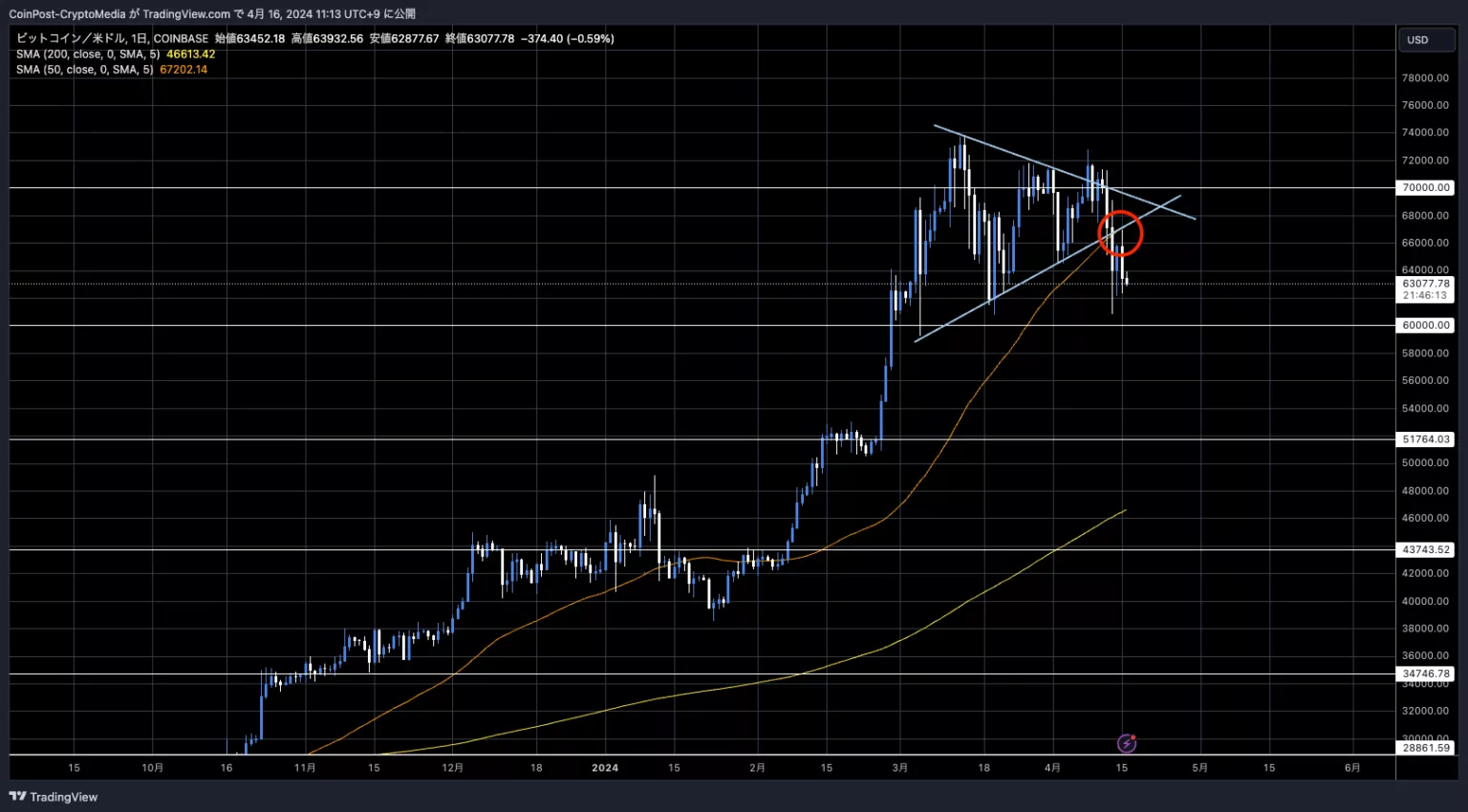 BTC / USD 일봉