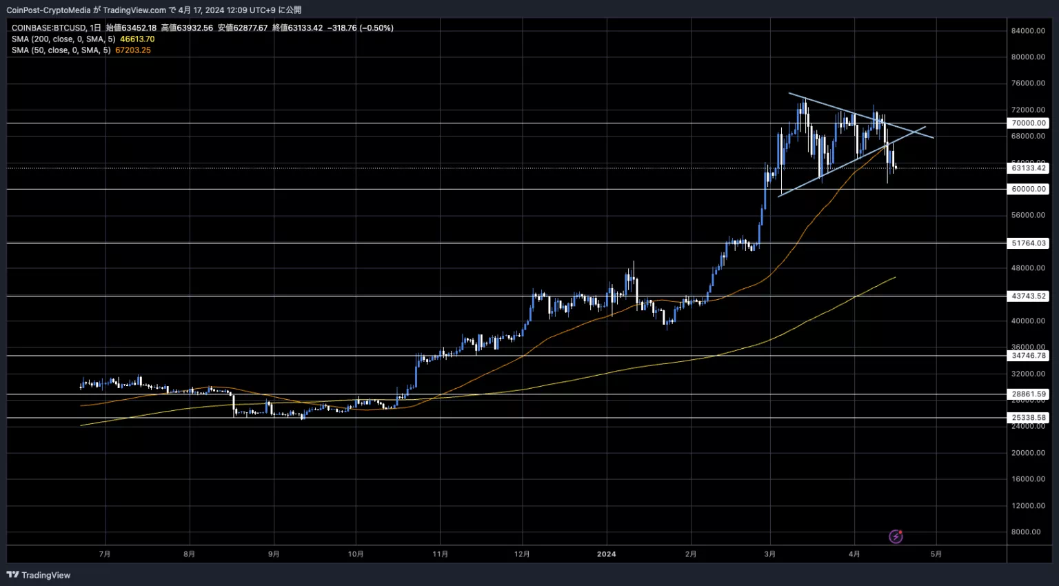 BTC/USD