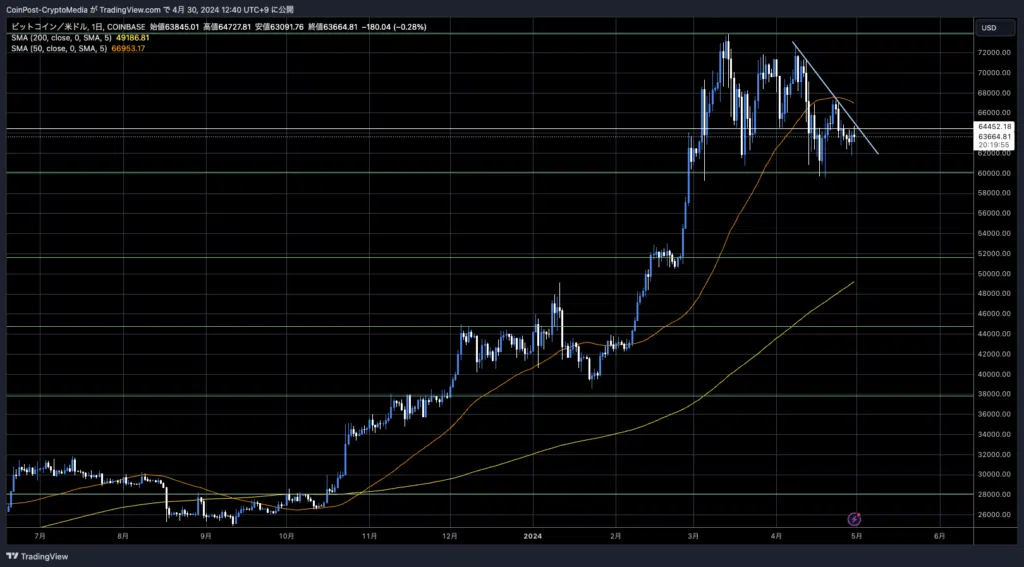 BTC/USD