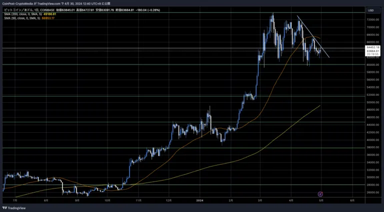 BTC/USD