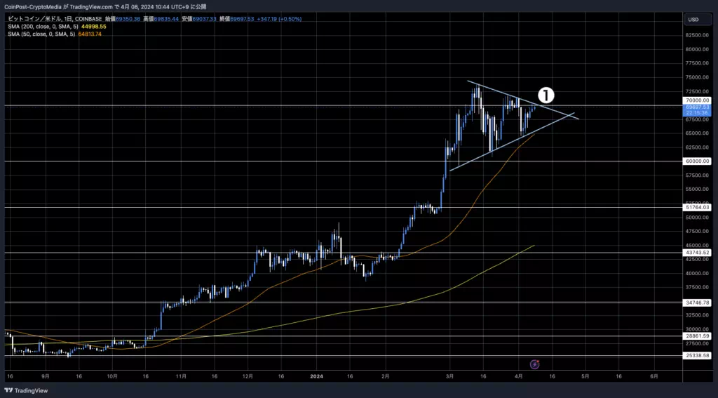 BTC/USD