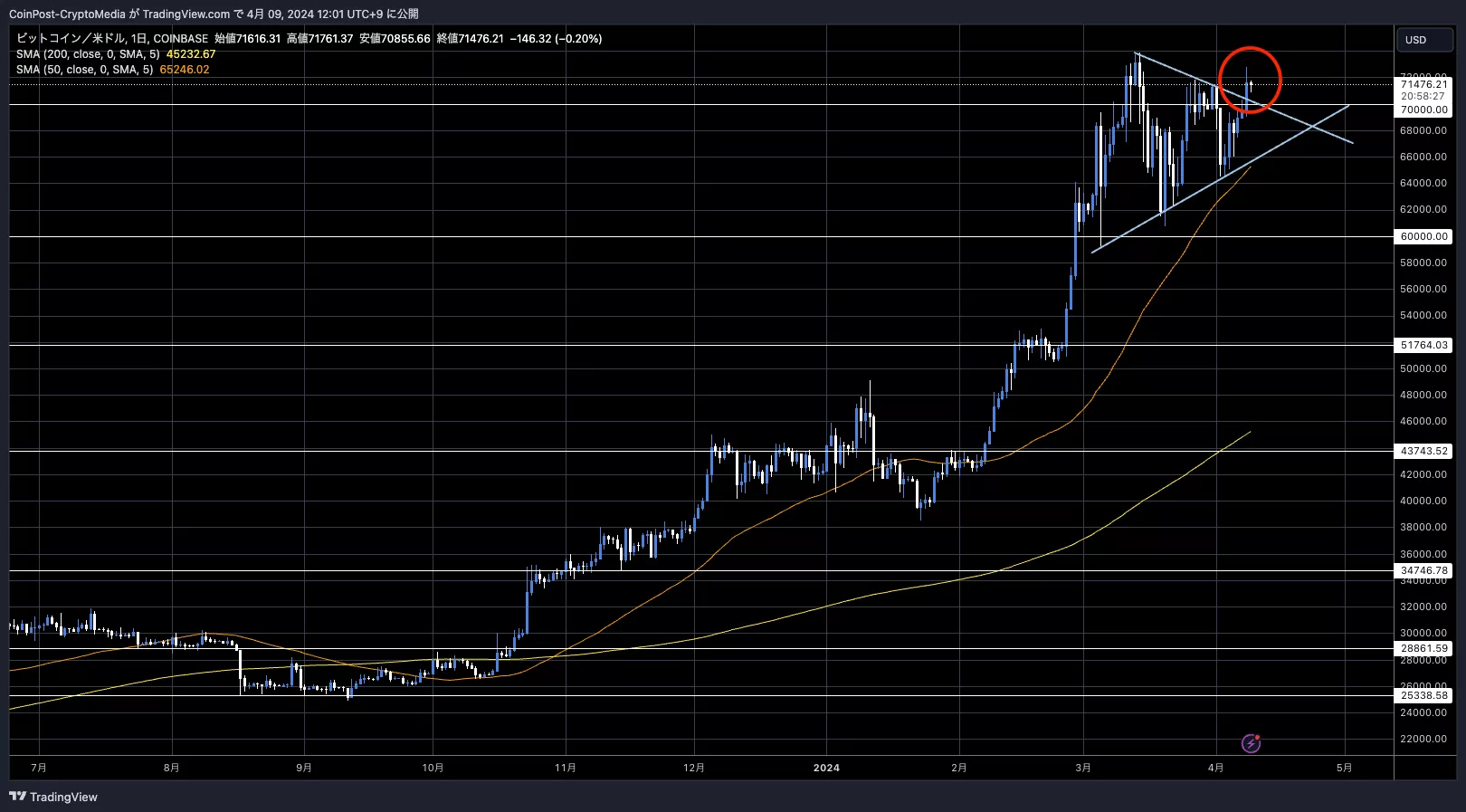 BTC/USD