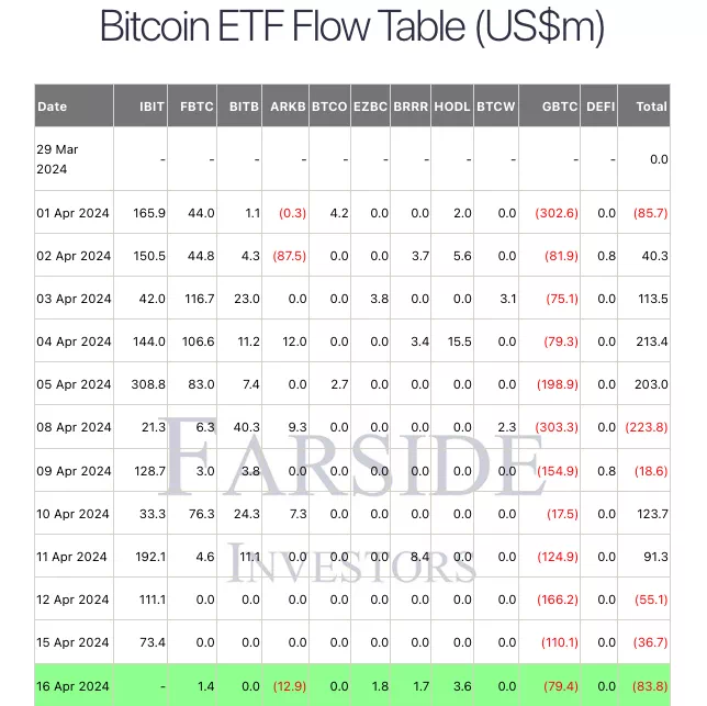 비트코인 ETF / Farside Investors