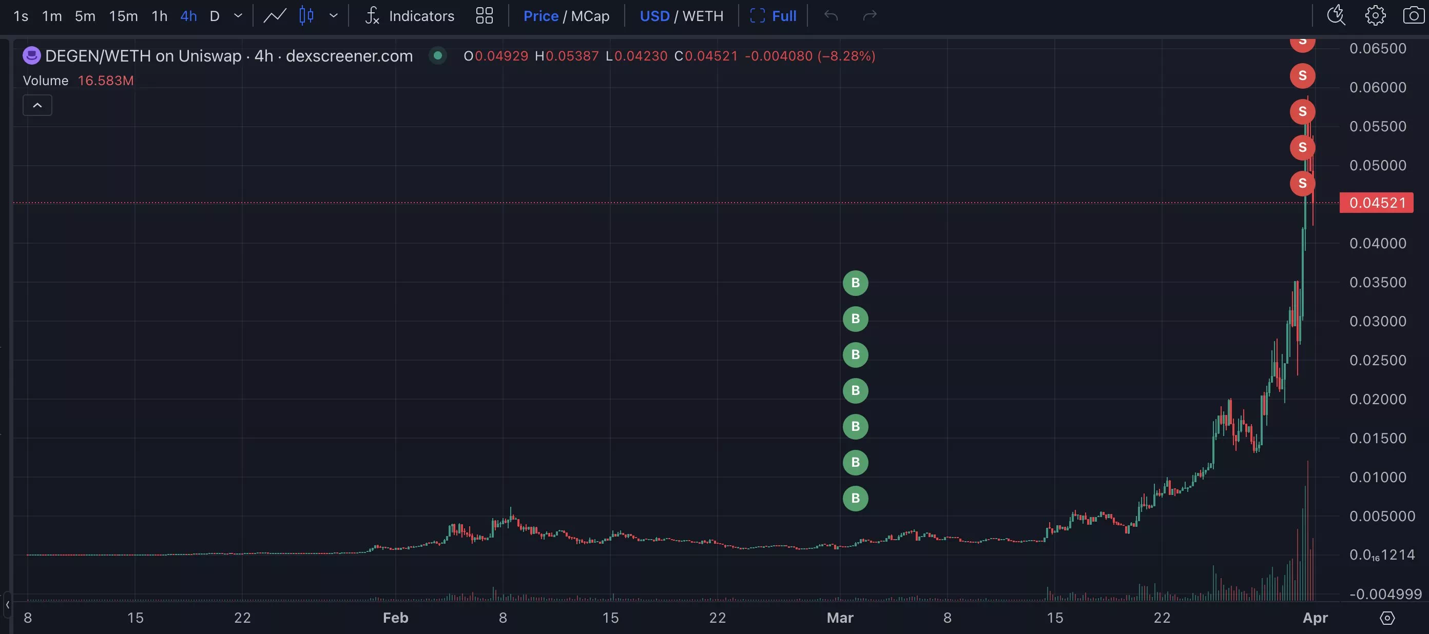 특정 고래, 디젠(DEGEN) 매수 매도 타점 / Lookonchain