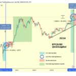 BTC / USD : Rekt Capital