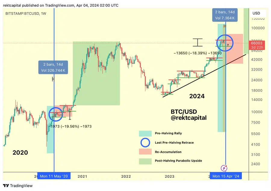 BTC / USD : Rekt Capital