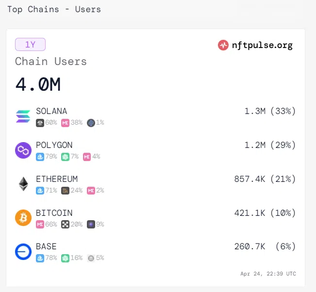 솔라나, 연간 NFT 사용자 비트코인, 이더리움 앞서며 33% 차지