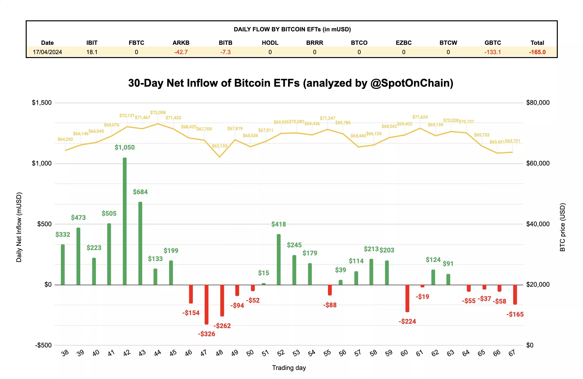 비트코인 현물 ETF/ 스팟온체인