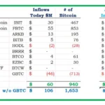 4/20 비트코인 현물 ETF: $6,000만 순유입