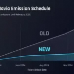 마비아 토큰 공급량 스케줄 / 마비아