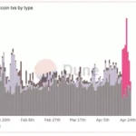 비트코인에서 데뷔 첫 주 ‘룬즈 프로토콜’ $1억 3500만 거래 수수료 창출