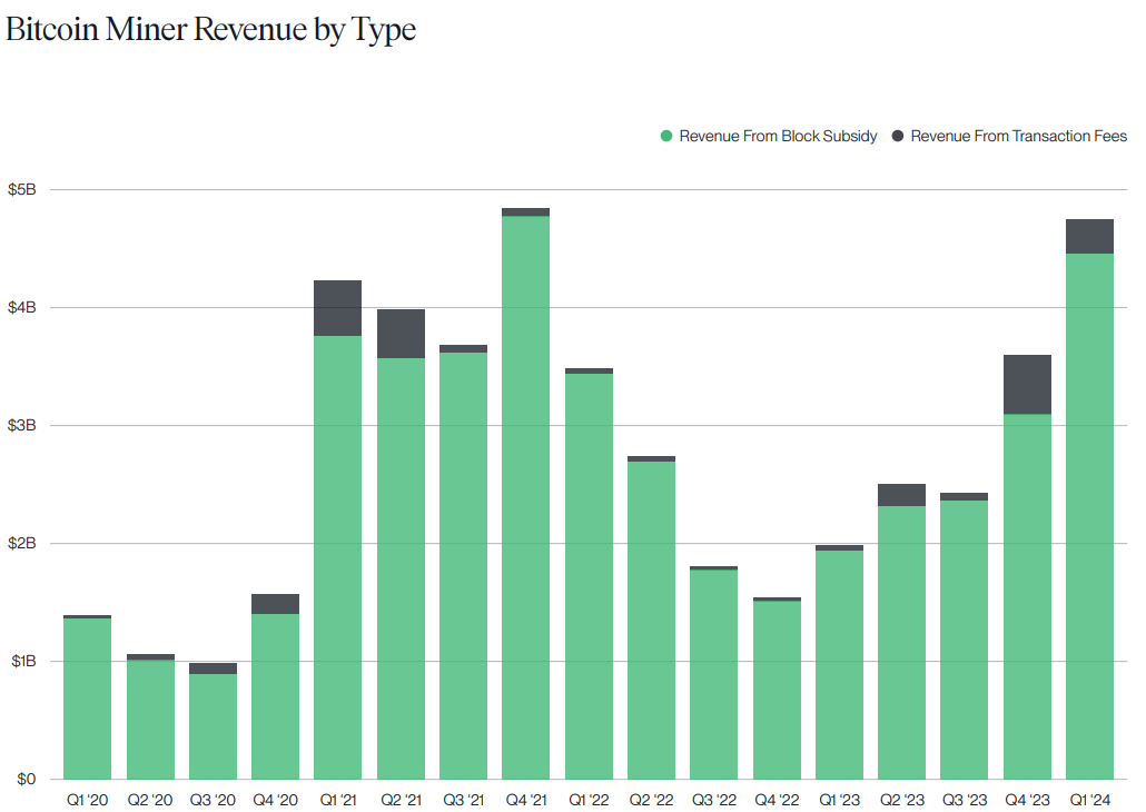 분기별 비트코인 ​​채굴 수익 / 출처: 비트와이즈