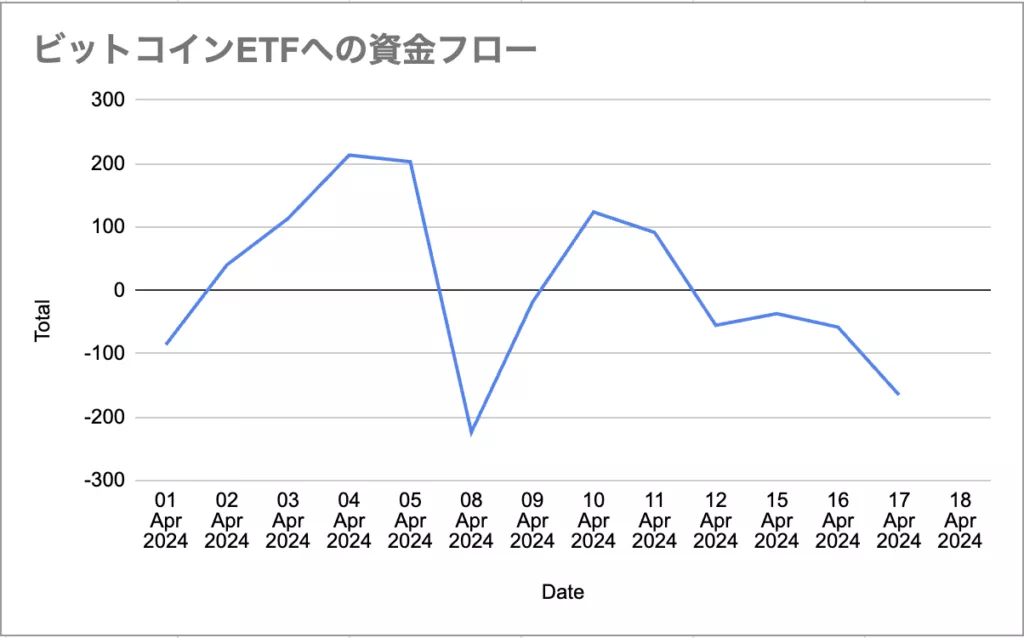 비트 코인 ETF의 총 순유입 / Farside