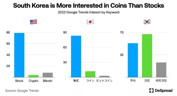 한국의 암호화폐 거래량