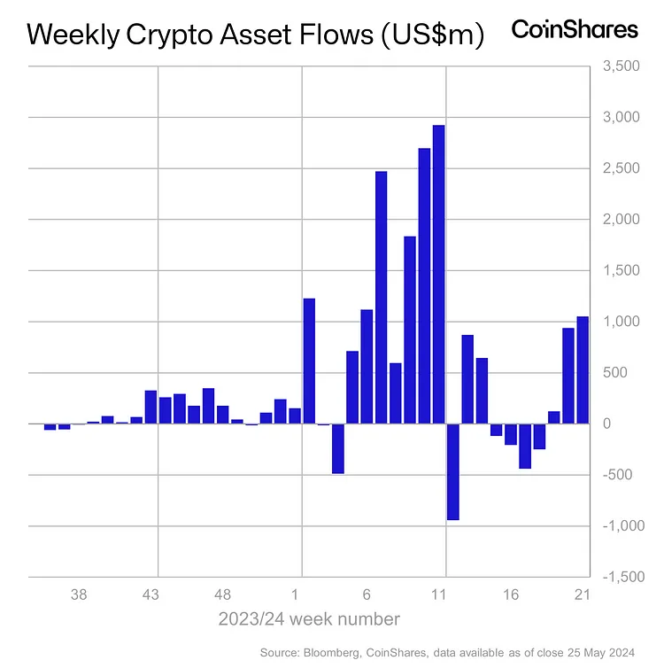 코인셰어스(CoinShares) 주간 디지털 자산 상품 넷플로우