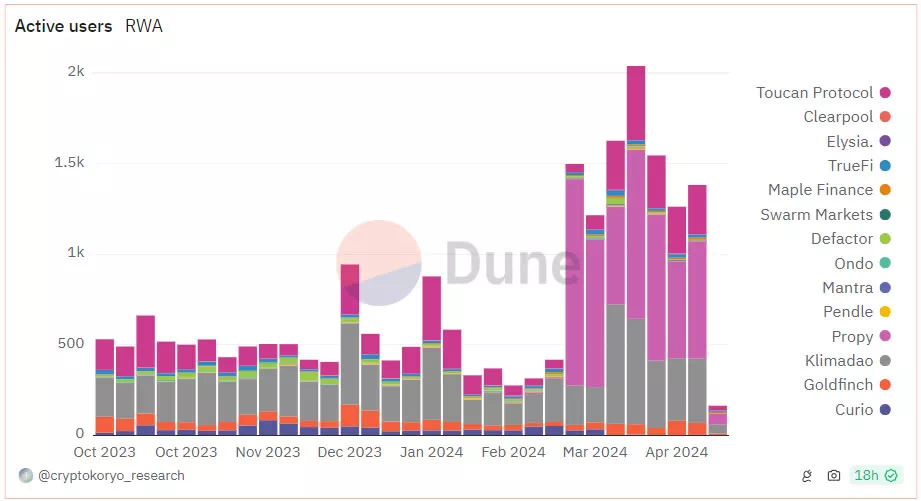 탄소마켓 및 부동산 RWA 부문에서 가장 많은 사용자 증가 / 출처: Dune Analytics