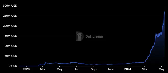 텔레그램 톤(TON) 네트워크 5월 이후 TVL 70% 상승