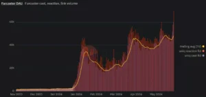 탈중앙화 SNS 파캐스터 사용자 상호작용 최고치 경신 / Dune