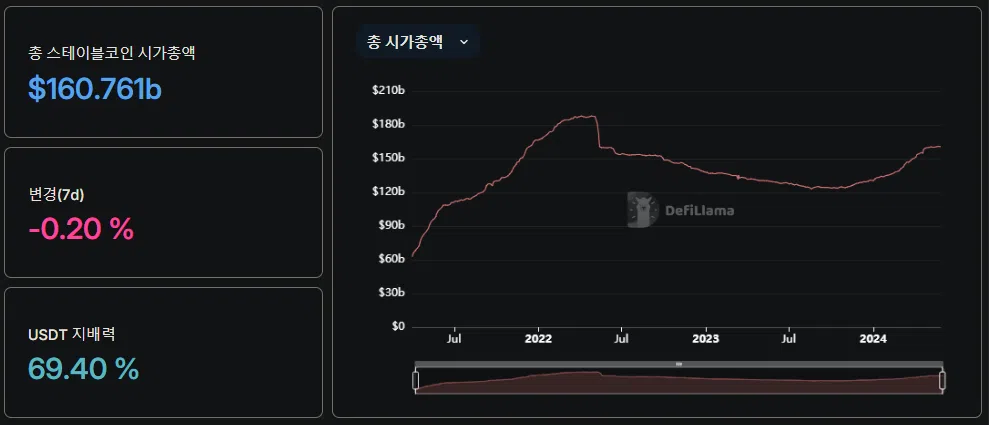 주간 스테이블코인