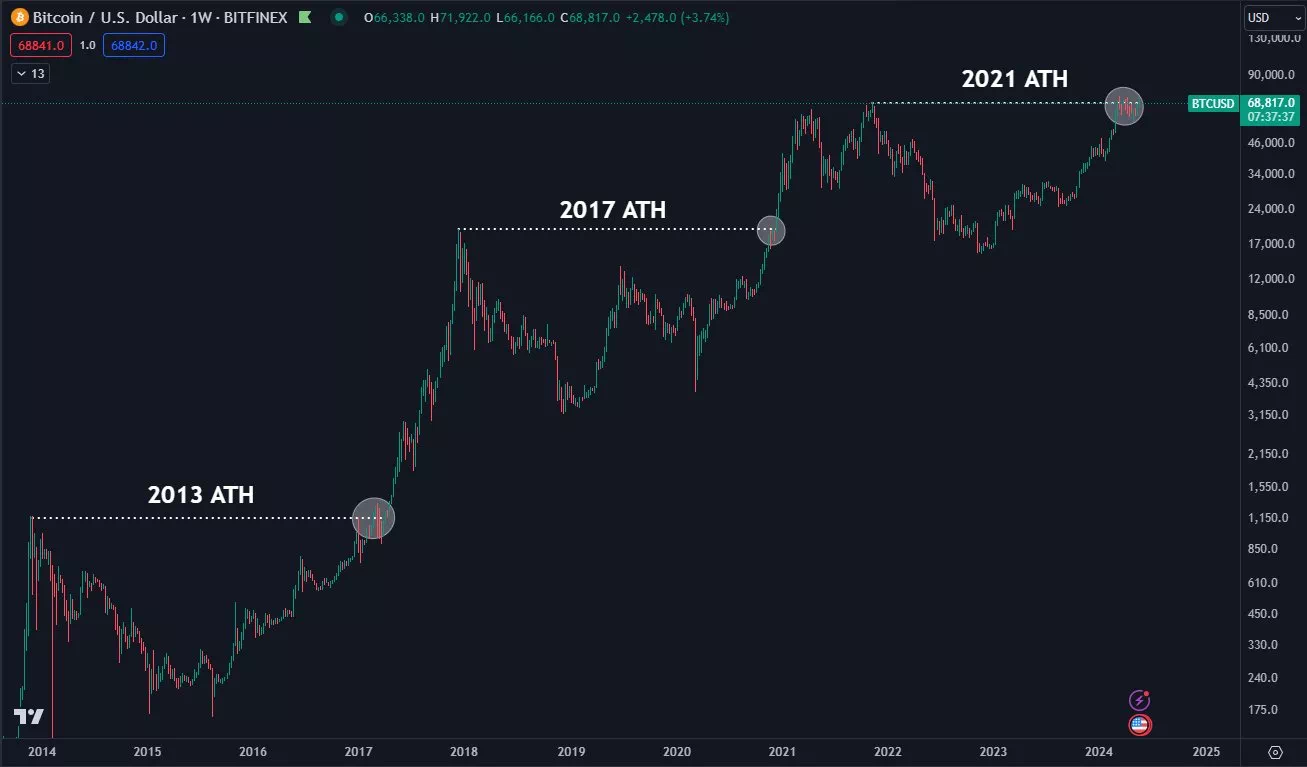 가격 주기 비교 / Daan Crypto Trades/X