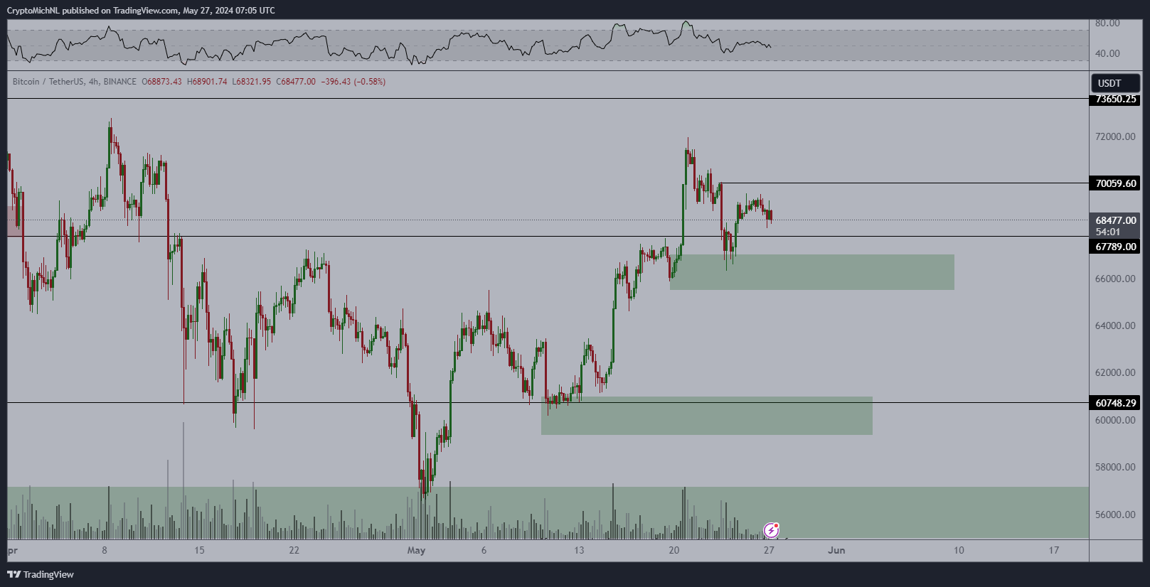 BTC/USD 차트. 출처: Michaël van de Poppe/X
