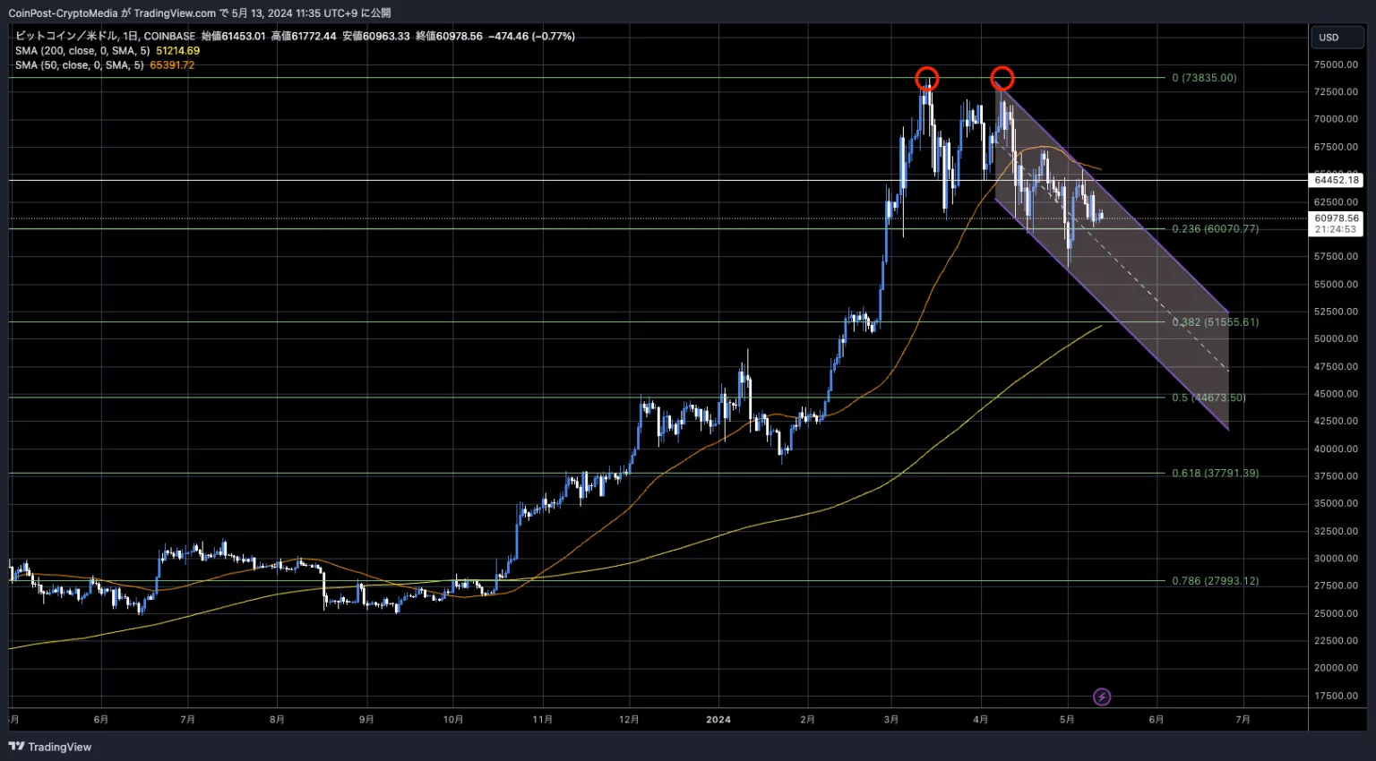 BTC/USD