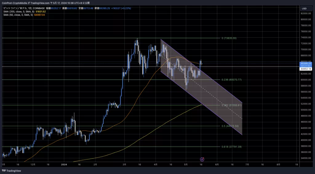 BTC/USD