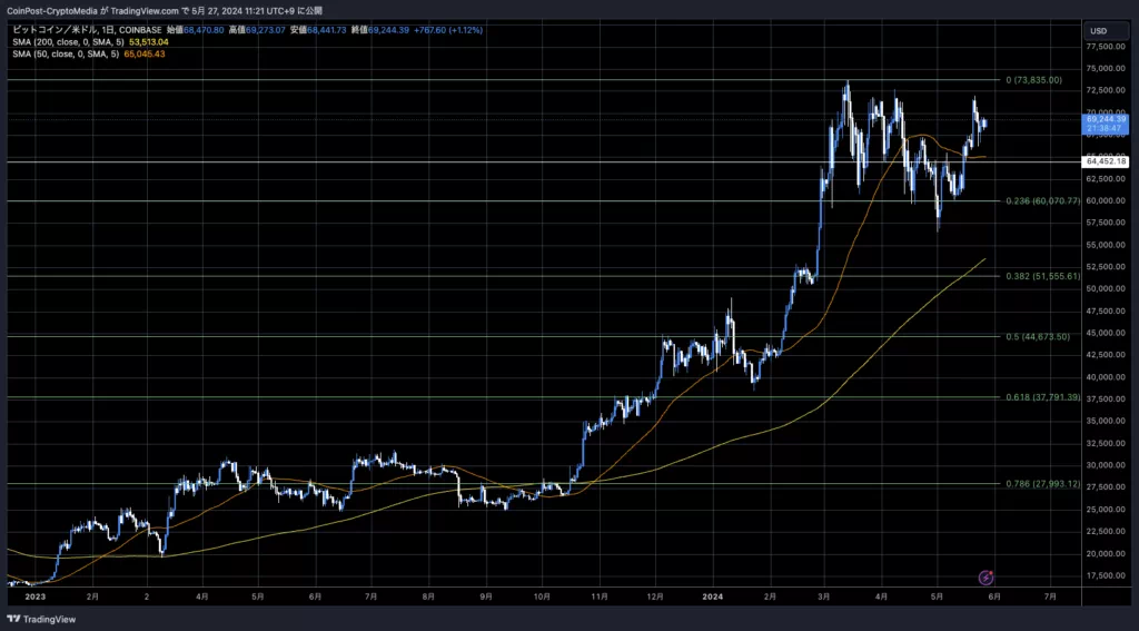 BTC/USD