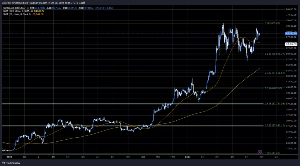 BTC/USD