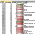 바이낸스 상장 코인 80% 시세 하락, 밈코인은 이례적 상승