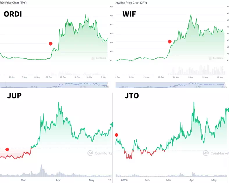 바이낸스 상장 시기와 4종목 시세 / 출처：CoinGecko
