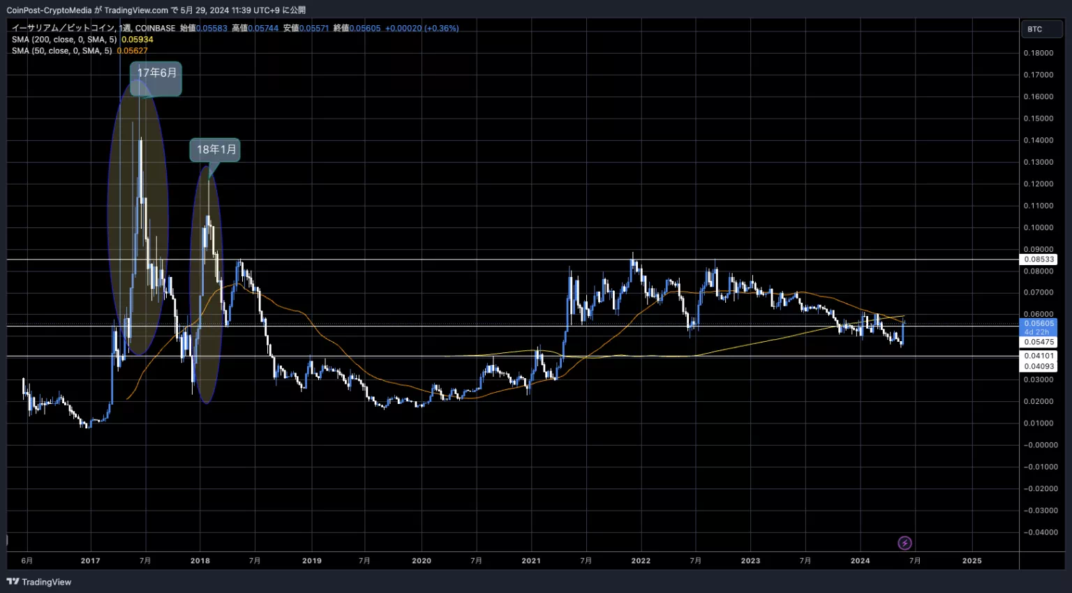 ETH/USD