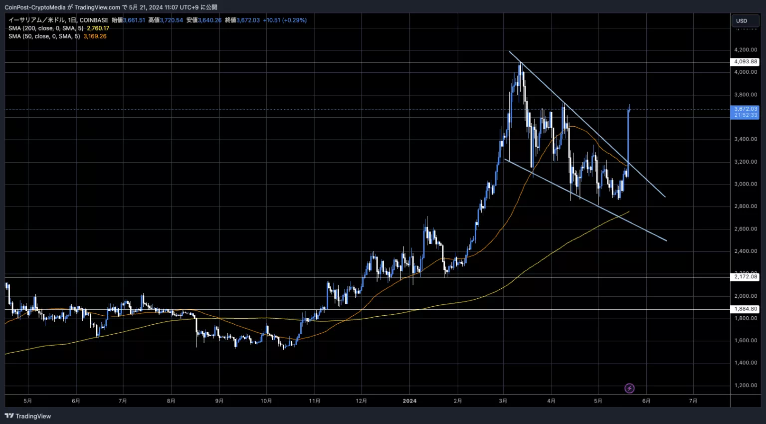 ETH 주봉