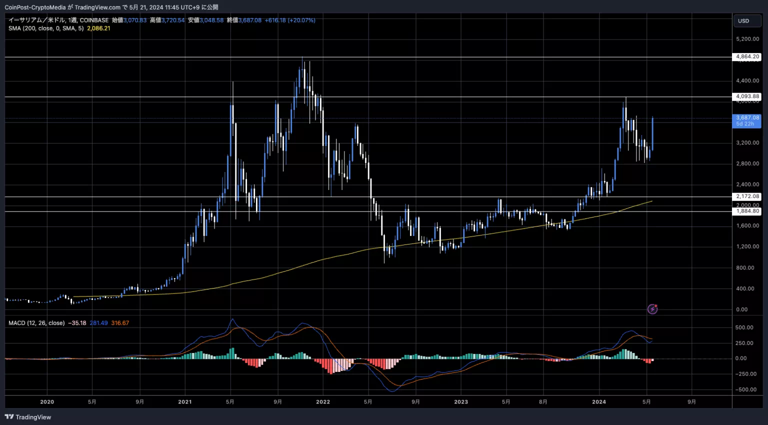 ETH/BTC 주봉