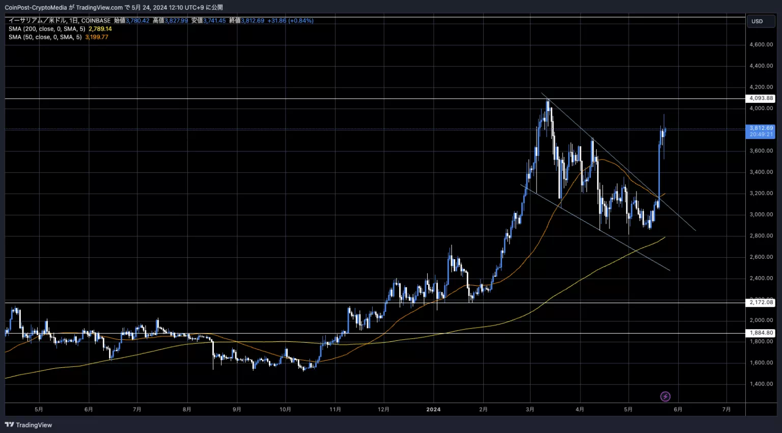 ETH/USD