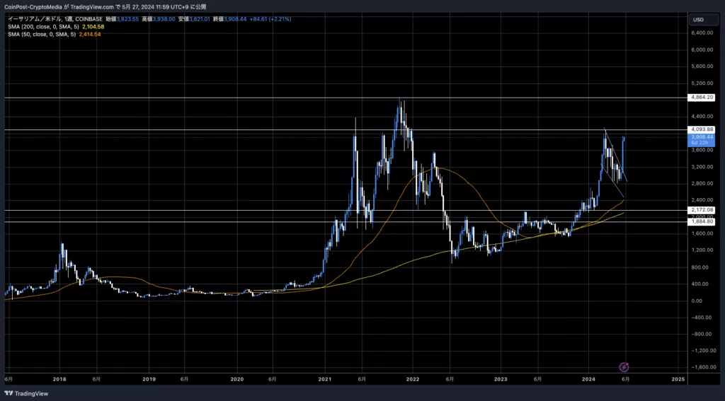 ETH/USD 주봉