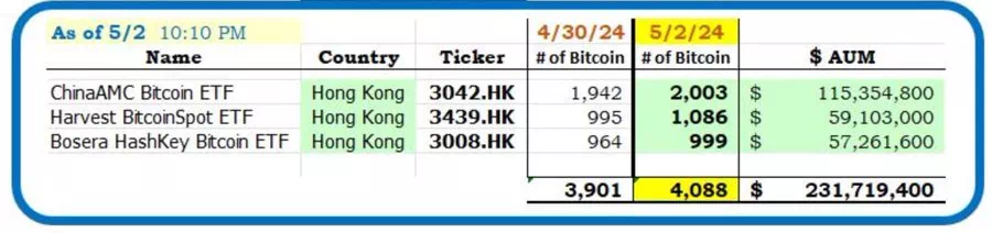 홍콩 비트코인 현물 ETF... 이틀 만에 4,088 BTC 보유